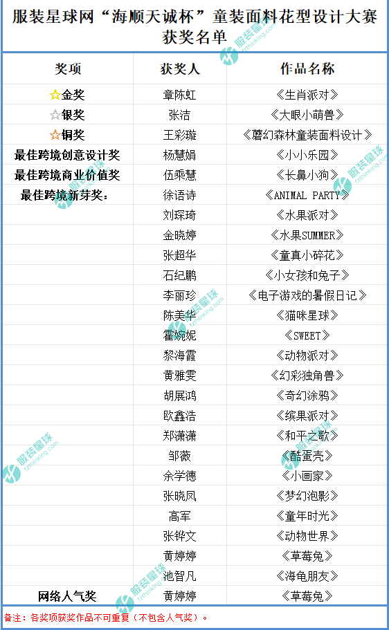 服装星球网童装花型设计赛获奖名单